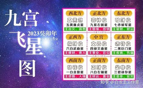 九宫格2023|2023癸卯年九宫飞星图解